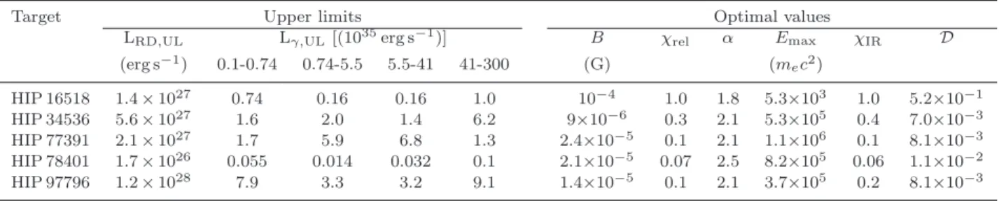 Table 7. Left part: Upper limit luminosities at 1.4 GHz and for 4 γ-ray bands defined in GeV