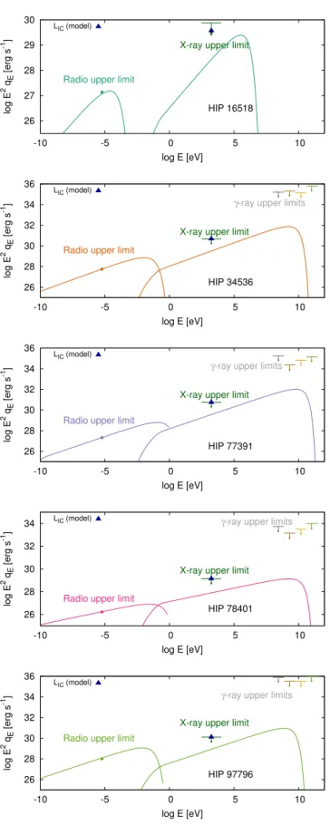 Figure 4. Synchrotron and IC luminosity per unit energy for the 5 sources. These spectral energy distributions correspond to the best-set of parameter values allowed by the upper limits for each target (shown in the right part of Table 7)