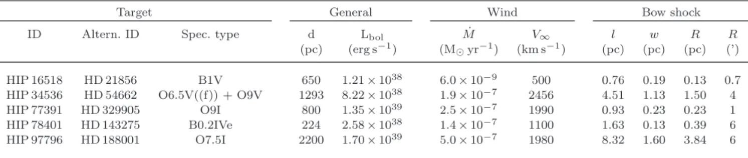 Table 1. Stellar and bow shock parameters. The bolometric luminosities for O-stars are the typical values given by Martins et al