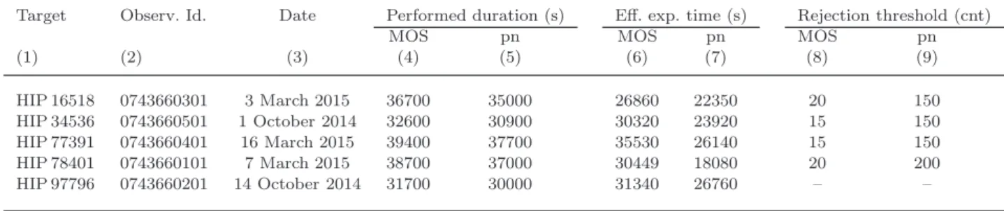 Table 3. Adopted values for the interstellar absorption column N H,ISM .
