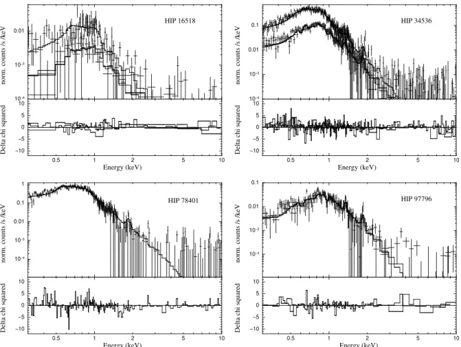 Figure 2. EPIC spectra and their best-fit models (see Table 5) between 0.3 and 10.0 keV for HIP 16518, HIP 34536, HIP 78401 and HIP 97796.