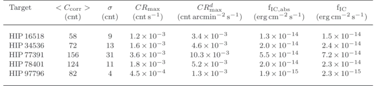 Table 6. Upper limits on the X-ray emission from the bow shocks measured in 20” radius regions between 0.3 and 10.0 keV.