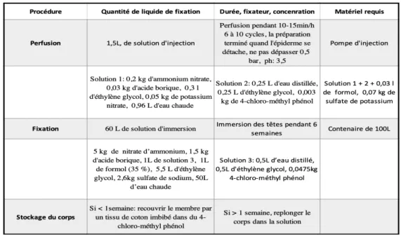Tableau 2 : Procédure de conservation des têtes par la technique de Thiel modifiée. 