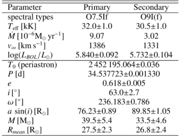 Table 1. Stellar and orbital parameters derived in Paper I.