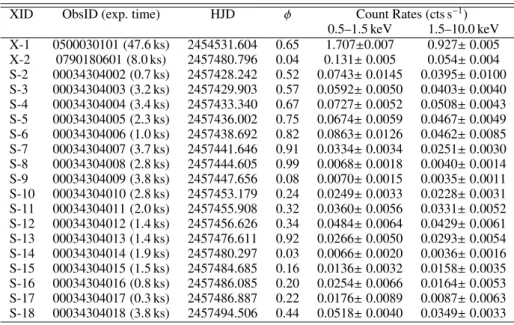 Table 2. Journal of the X-ray observations: X for XMM-Newton observations and S for Swift exposures