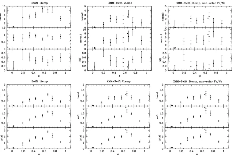 Fig. 3. Results of the spectral fits for the three types of fits performed (Table 3). The three panels on the top line provide the variations with phase of the spectral parameters (norm in units 10 −3 cm −5 , kT in keV, and N H in units 10 22 cm −2 ) while
