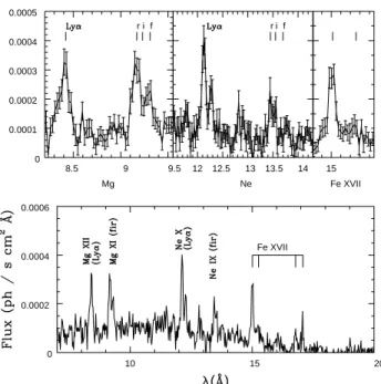 Fig. 4. The combined RGS spectrum for dataset X-1. The top panel shows a close-up on the strongest lines.
