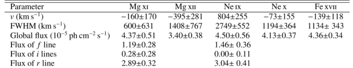 Table 4. Results of the Gaussian line fits.