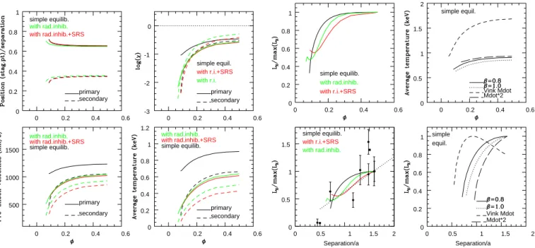 Fig. 6. Left and Middle panels: Theoretical evolution with phase of the position of the stagnation point, of the pre-shock velocities, of the cooling parameter χ (the dotted line in that panel indicating the limit between radiative and adiabatic collisions