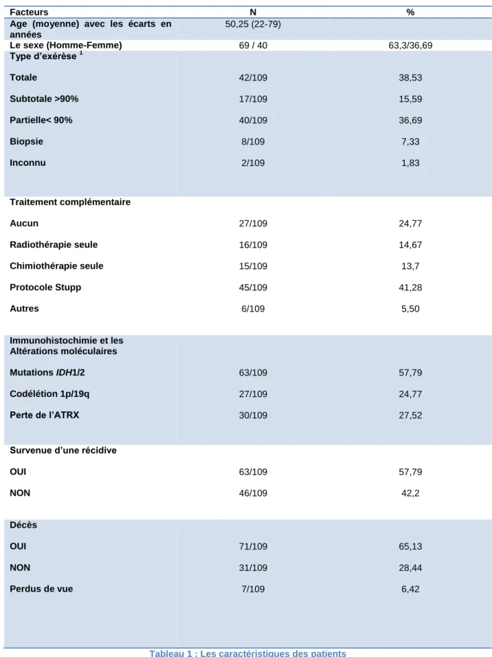 Tableau 1 : Les caractéristiques des patients 