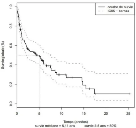 Figure 3 : Courbe de survie globale de tous les patients de l’étude