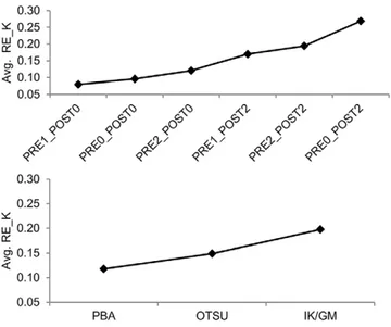 Table 6 shows the TH median values for the segmentation meth- meth-ods and associated noise reduction