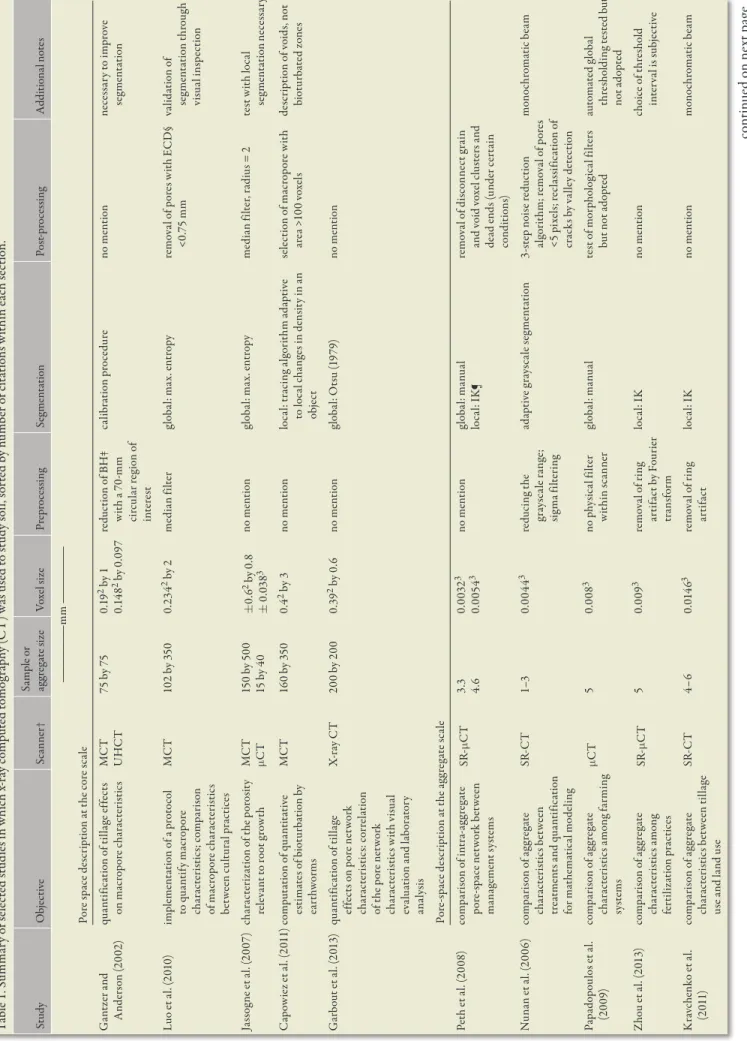 Table 1. Summary of selected studies in which x-ray computed tomography (CT) was used to study soil, sorted by number of citations within each section