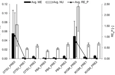 Figure 8 shows the ME, NU, and RE_P averaged for the 15 simu- simu-lated images. With OTSU and IK/GM, PRE1 noise reduction  filtering improved the segmentation accuracy because a decrease  in indicator value meant an increase in segmentation accuracy