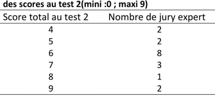 Figure 6:Nombre de testeurs (n=25) approuvant à juste titre la cohérence ou  l’incohérence des schémas proposés