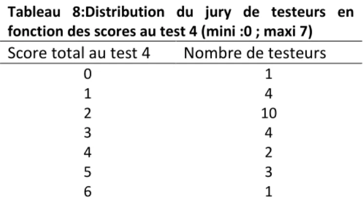 Tableau  8:Distribution  du  jury  de  testeurs  en  fonction des scores au test 4 (mini :0 ; maxi 7)  Score total au test 4  Nombre de testeurs 