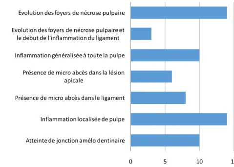 Figure 8:Nombre de testeurs (n=25) ayant identifié les phénomènes transitionnels spécifiques à  l’évolution entre deux pathologies