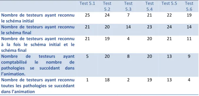 Tableau 11:Synthèse des résultats du test 5 : reconnaissance des voies d’évolution des  pathologies pulpaires  Test 5.1 Test 5.2 Test5.3 Test5.4 Test 5.5 Test5.6 Nombre  de  testeurs  ayant  reconnu 