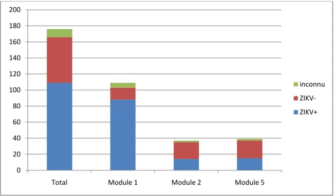 Figure 8: Contact avec le ZIKV en fonction du module, Guyane, 2016 