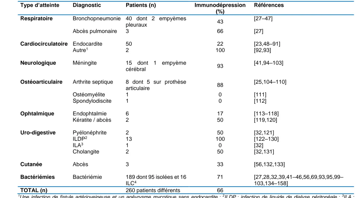 Tableau 2 : Nombre de cas d’infections extrabuccales à Rothia spp rapporté dans la littérature  Type d’atteinte  Diagnostic  Patients (n)  Immunodépression 