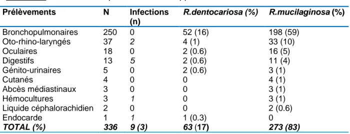 Tableau 3: Prélèvements positifs à Rothia spp au CHU de Caen entre 2009 et 2018. 