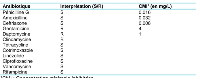 Tableau 4 : Antibiogramme de la souche de Rothia dentocariosa du CHU de Caen  Antibiotique  Interprétation (S/R)  CMI 1  (en mg/L) 