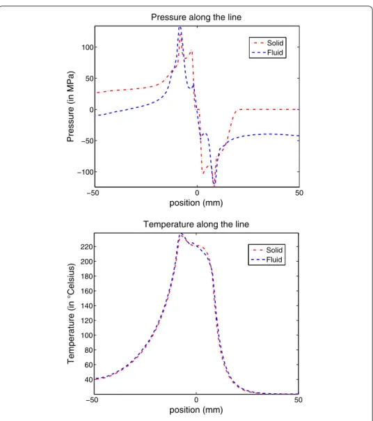 Fig. 11 Final values of the pressure and the temperature computed by the two models along the control line (i.e