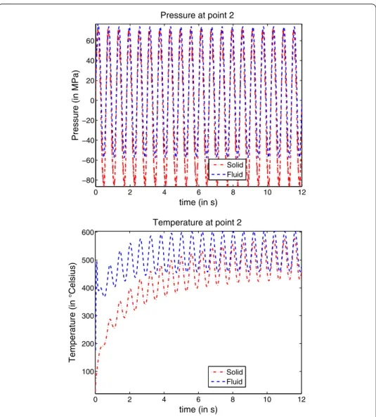 Fig. 13 Evolution of the pressure and the temperature computed by the two models at the control point 2 (rotating with the tool)