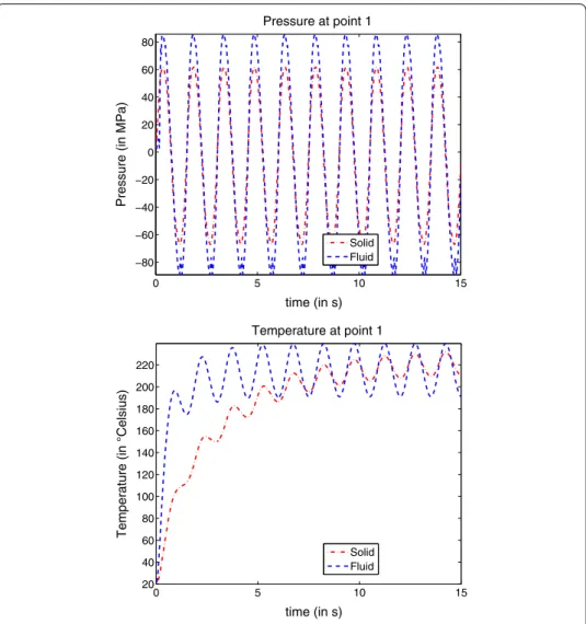Fig. 8 Evolution of the pressure and the temperature computed by the two models at the control point 1 (rotating with the tool)