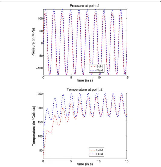 Fig. 9 Evolution of the pressure and the temperature computed by the two models at the control point 2 (rotating with the tool)