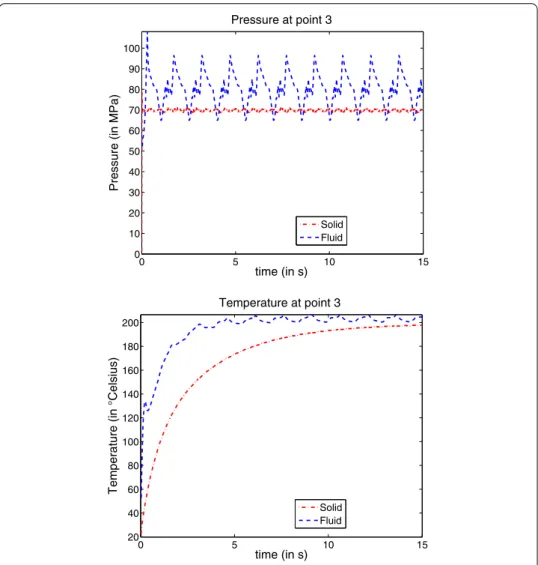 Fig. 10 Evolution of the pressure and the temperature computed by the two models at the control point 3 (ﬁxed in space)