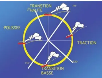 Figure 3 : Cycles de pédalage - extraite de R. Leca &#34;Biomécanique - Le pédalage&#34;, (2018) 