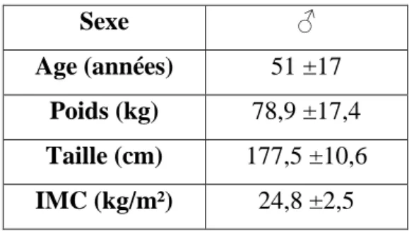 Tableau 1 : Données anthropométriques 