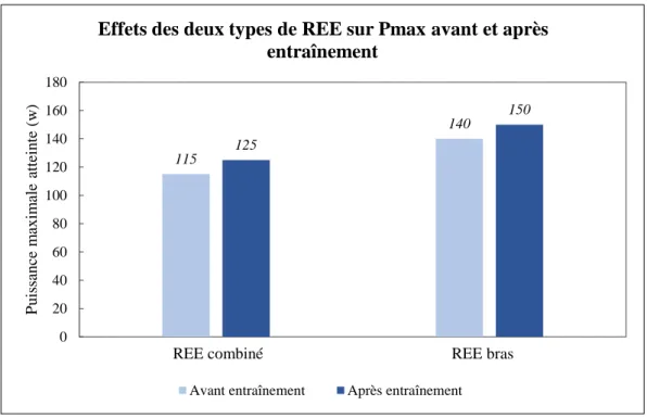 Graphique 1 : Effets des deux types de REE sur Pmax avant et après entraînement 