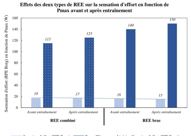 Graphique 4 : Effets des deux types de REE sur la sensation d'effort avant et après  entraînement 