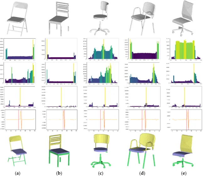 Figure 7. Each AE from (a–e) is projected in a voxelized space, studied against voxel count per unit  over  , ,   to extract extrema and find patterns that define each Sub-Element in the ACO