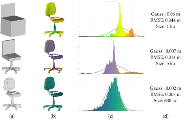 Figure 15. 3D modelling results over ℳ , ℳ , ℳ   of the DAT dataset. (a) 3D representation; (b)  color-coded deviations from (a); studied repartition in (c); main indicators presented in (d)