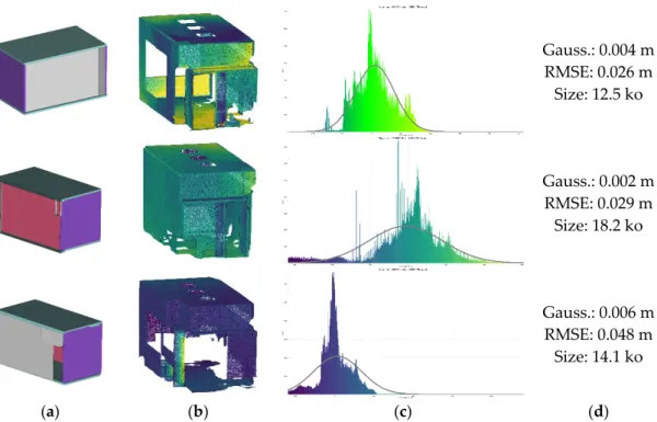 Figure 17. 3D modelling accuracy of the hybrid model. (a) constitutes the results of the 3D modelling  through database mining; (b) presents the color-coded deviations to the corresponding model in (a),  and studied by repartition in (c); gaussian, deviati