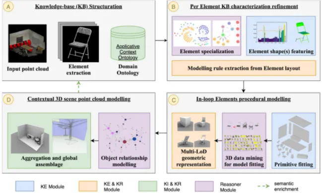 Figure 1. Global workflow for modelling indoor point cloud data. Our approach takes as an input a  semantically rich point cloud (A) and uses knowledge-based processes (B–D) to extract a hybrid 3D  model