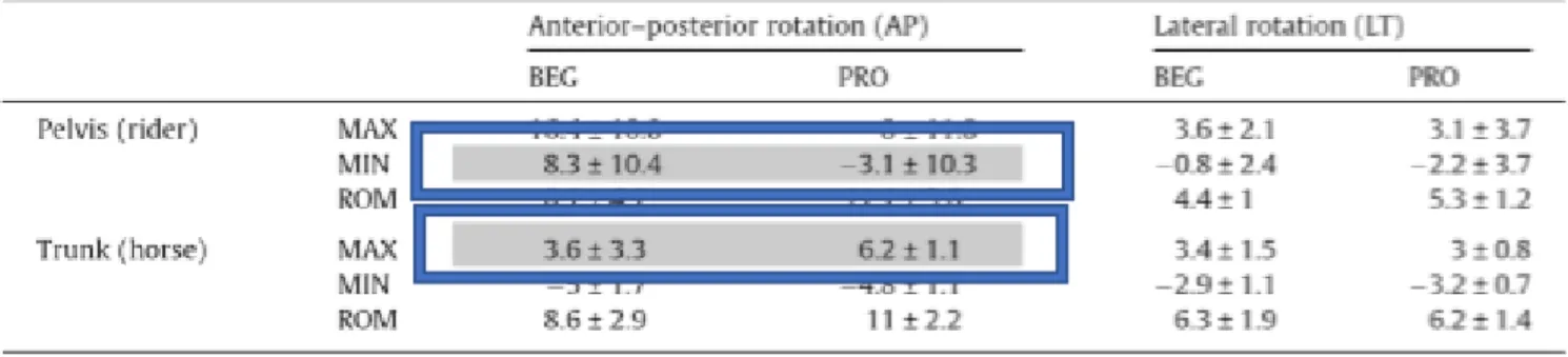 Tableau 1:Différences de rotation du bassin et du tronc entre les pros et apprenants sur l'axe  antéropostérieur et latéral (Münz et coll., 2016)