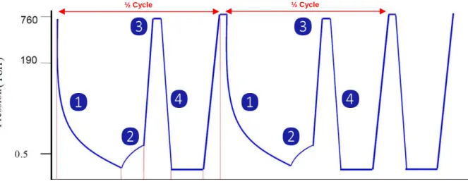 Figure 4 : Cycle de stérilisation par diffusion de vH 2 O 2
