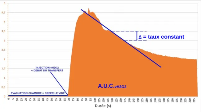 Figure 9 : C vH2O2  en fonction du temps (étapes de vide et transfert)