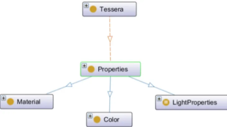 Figure 6. Sub-ontology for the classification of point cloud tessera objects. Blue arrows represent links  regarding the tree structure (these are “subClassOf”)