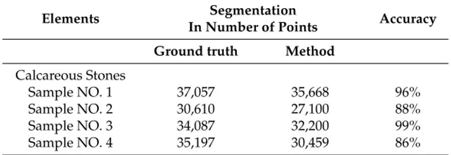 Table 6. Segmentation accuracy of the façade of the castle of Jehay over calcareous stones.