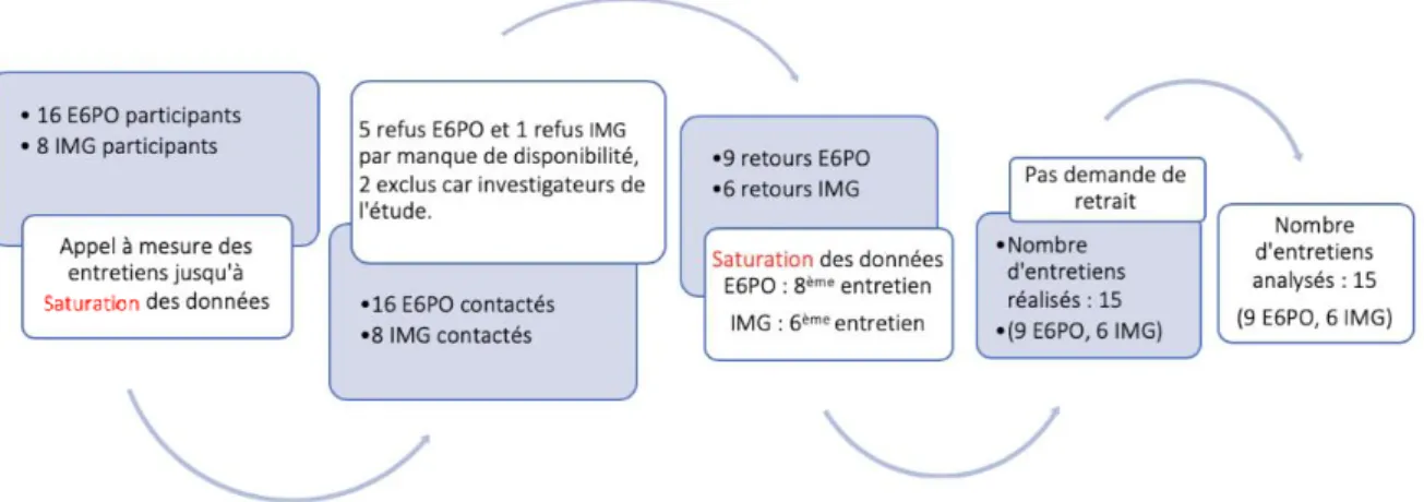 Figure 2. Diagramme de flux 