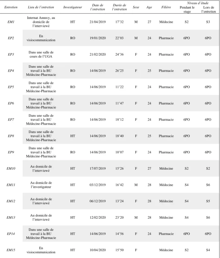 Tableau 1. Caractéristiques de la population de l’étude