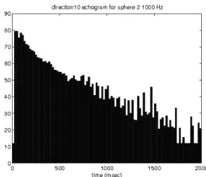 Figure 4. Late reverberation part of the echograms for  octave  band  centered  at  62.5  Hz  and  “frontal” 