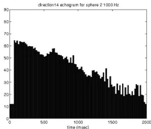 Figure  6.  Late  reverberation  part  of  the  echogram  for  octave band centered at 62.5 Hz and “right” direction  (solid angle number 15)