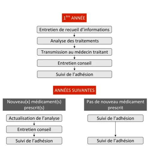 Figure n°1 : Schéma des différentes étapes du bilan partagé de médication 