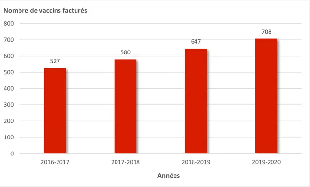 Figure n°5 : Nombre de vaccins facturés en fonction de l'année 